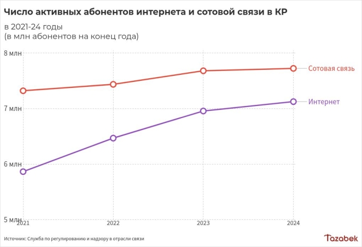 Свыше 7 млн активных пользователей интернета насчитывалось в Кыргызстане на конец 2024 года