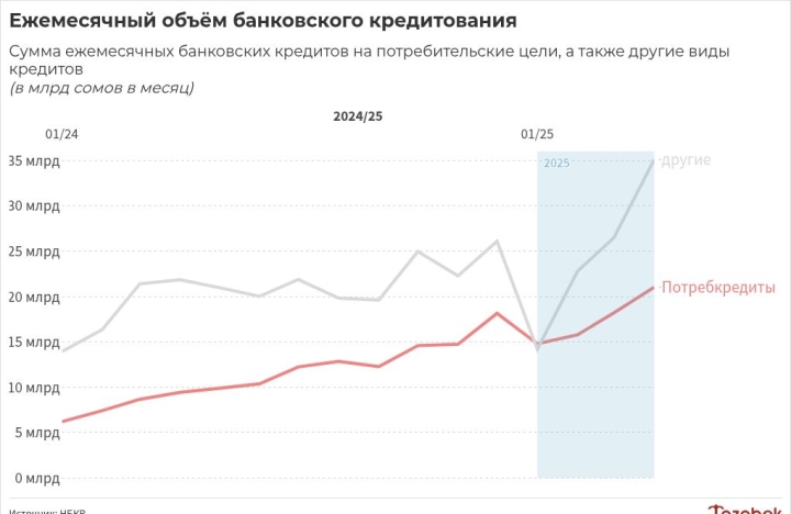 Потребительское кредитование с начала года увеличилось вдвое