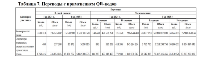 Объем межсистемных QR-переводов достиг 83 млрд сомов — рост в 73 раза