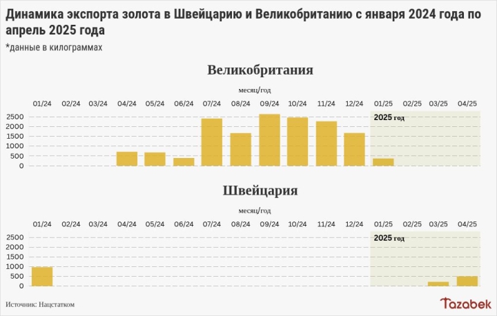 Экспорт золота Кыргызстана упал в 2,6 раза: Швейцария – лидер, Малайзия – новый игрок (Инфографика)