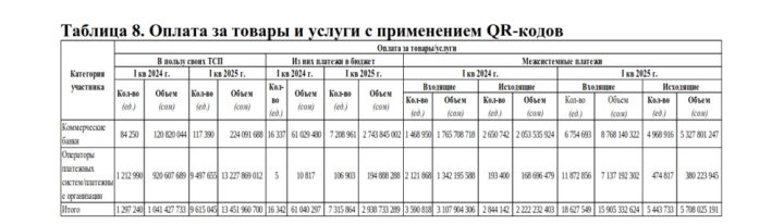 В Кыргызстане удвоился объём оплаты товаров и услуг через QR-коды — драйвером стали платёжные организации