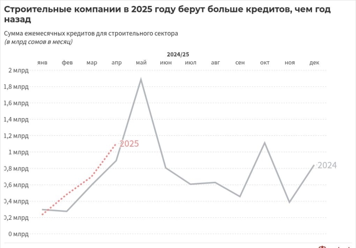 Банки выдали строительному сектору 2,5 млрд сомов кредитов с начала года