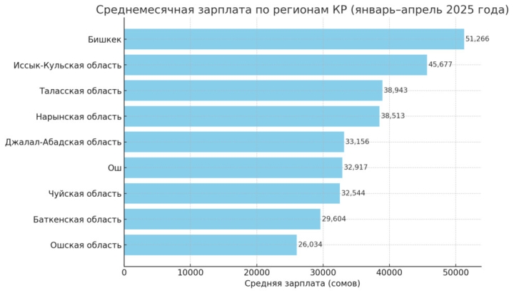 География зарплат: Сколько зарабатывают жители разных областей Кыргызстана?
