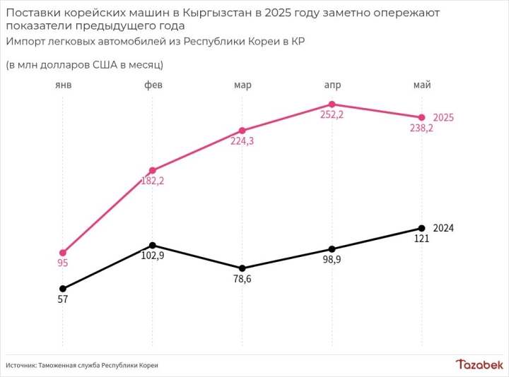 Поставки корейских автомобилей в Кыргызстан в мае выросли в 2 раза
