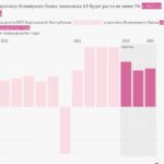 Экономический прорыв Кыргызстана: Всемирный банк повысил прогноз роста до 6,8%